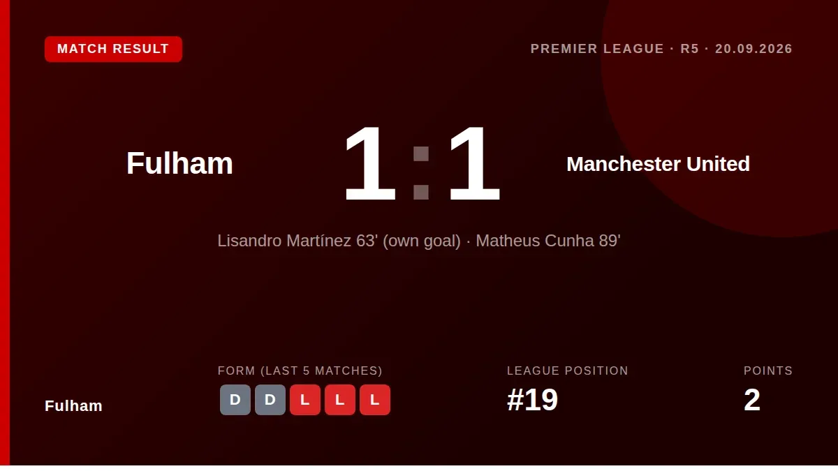A late Matheus Cunha equaliser denied Fulham victory over Manchester United, with the 1-1 draw at Craven Cottage leaving...
