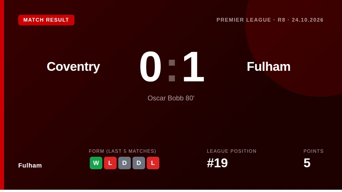 Fulham climbed out of the bottom three with a 1-0 win at Coventry City, sealed by Oscar Bobb's late strike for their...