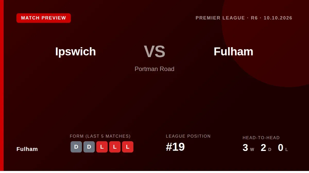 Fulham travel to Portman Road this weekend looking for their first Premier League victory under Alvaro Arbeloa, facing an...