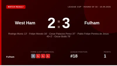 Fulham advanced to the Carabao Cup fourth round with a 3-2 victory over West Ham, secured by Oscar Bobb's late winner at...