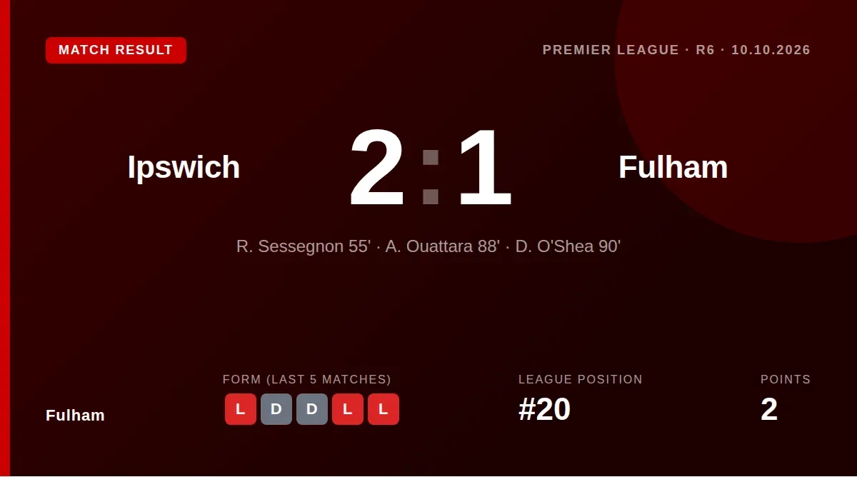 Fulham conceded two goals in the final minutes to lose 2-1 at Ipswich Town, a result that leaves them second-bottom of...