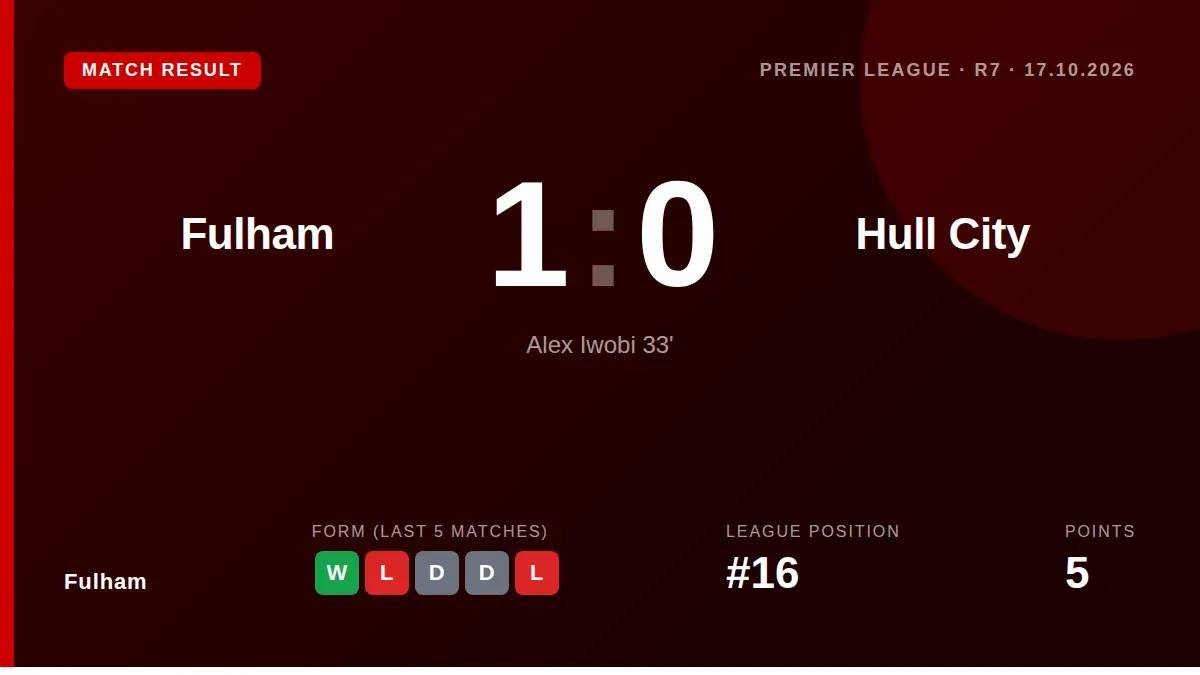 Fulham beat Hull City 1-0 in the Premier League thanks to Alex Iwobi's first-half goal, with goalkeeper Konstantinos...