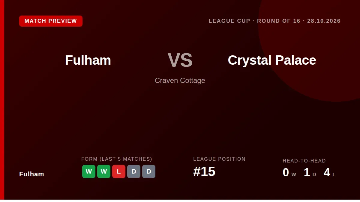 Fulham welcome Crystal Palace to Craven Cottage for a Carabao Cup Round of 16 tie on Wednesday, aiming to build on...