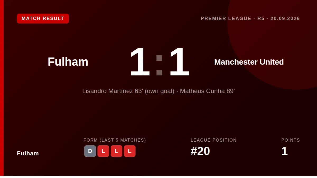 Fulham secured a valuable Premier League point against Manchester United, with Lisandro Martínez's own goal cancelling...