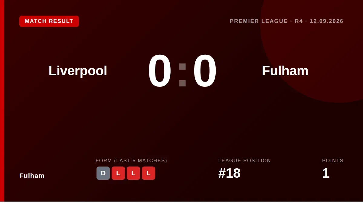 Fulham stopped a three-game league losing streak by holding Liverpool to a 0-0 draw at Anfield, a result that lifts them...